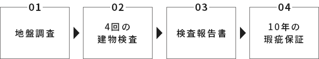 地盤調査→4回の建物検査→検査報告書→10年の瑕疵保証