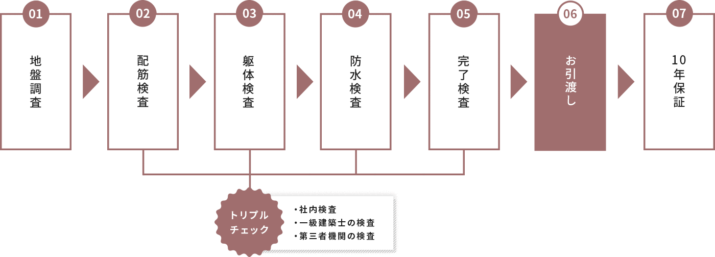 地盤調査→配筋検査→躯体検査→防水検査→検査完了→お引越し→10年保証