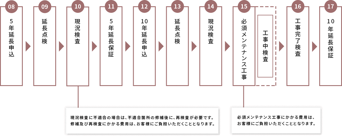 5年延長申請→延長点検→現況検査→5年延長保証→10年延長申請→延長点検→現況検査→必須メンテ工事→工事完了検査→10年延長保証