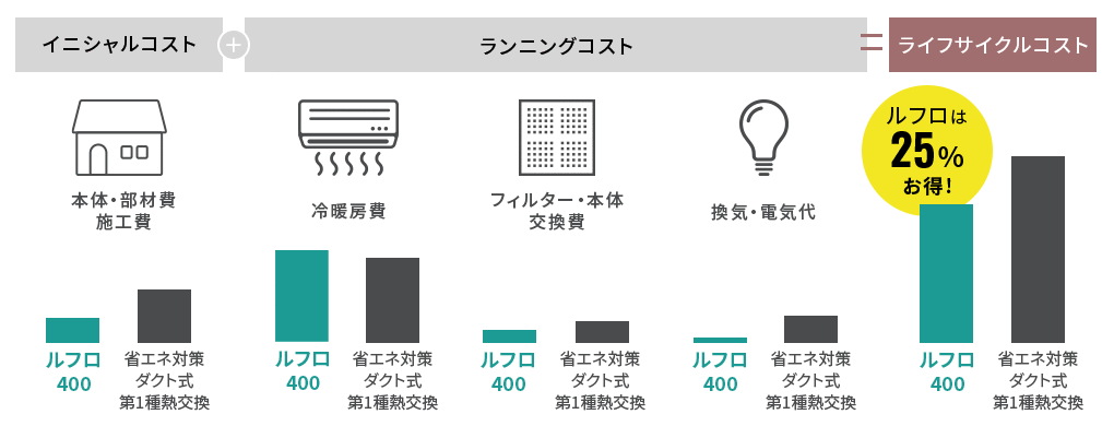 イニシャルコスト＋ランニングコスト＝ライフサイクルコスト