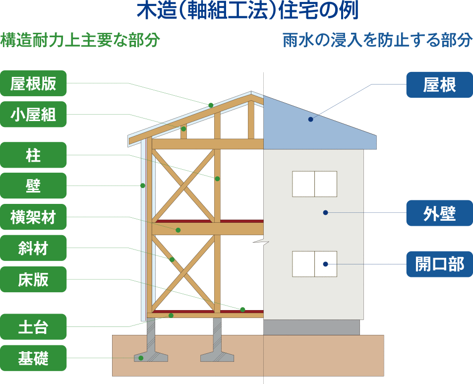 木造(軸組工法)住宅の例