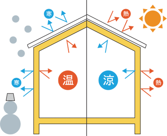 魔法瓶のように保温