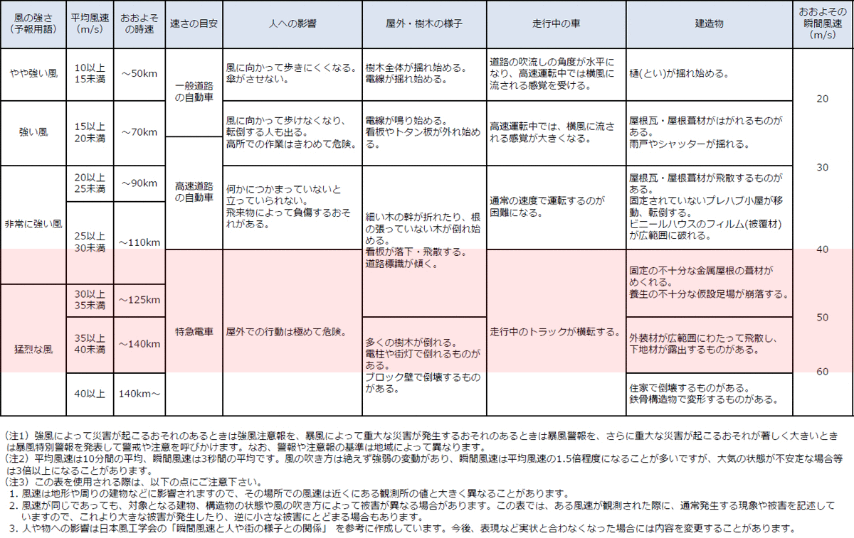 風の強さと吹き方