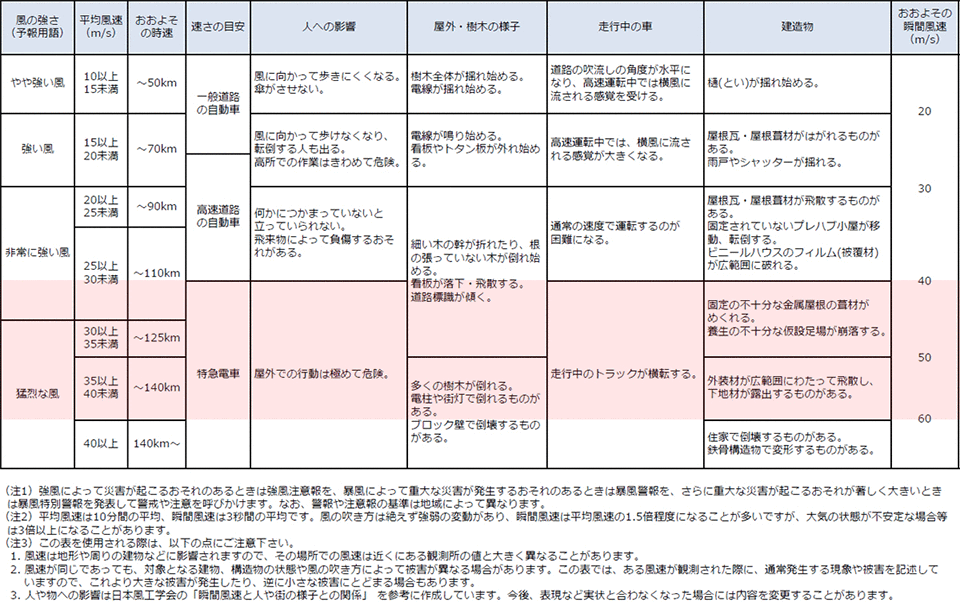 風の強さと吹き方