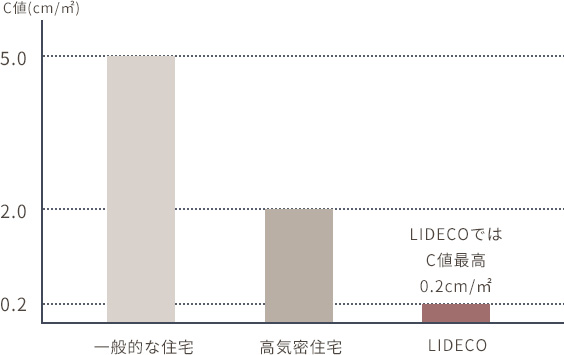 C値比較表（一般的な住宅/高気密住宅/LIDECO）