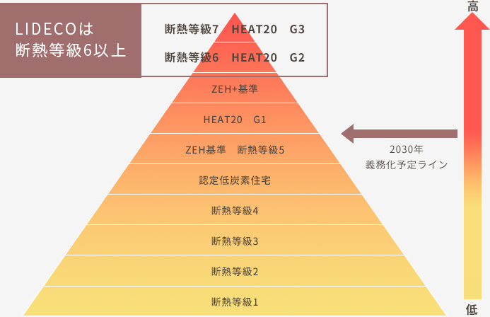 LIDECOは断熱等級6以上