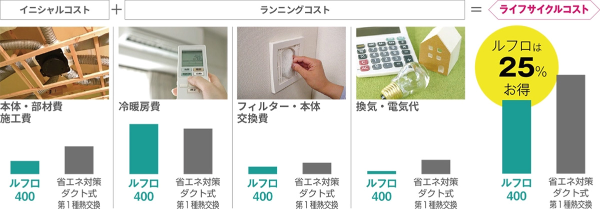 省エネで高性能な全換気システム