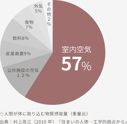 人生でもっとも摂取する物質は、室内空気